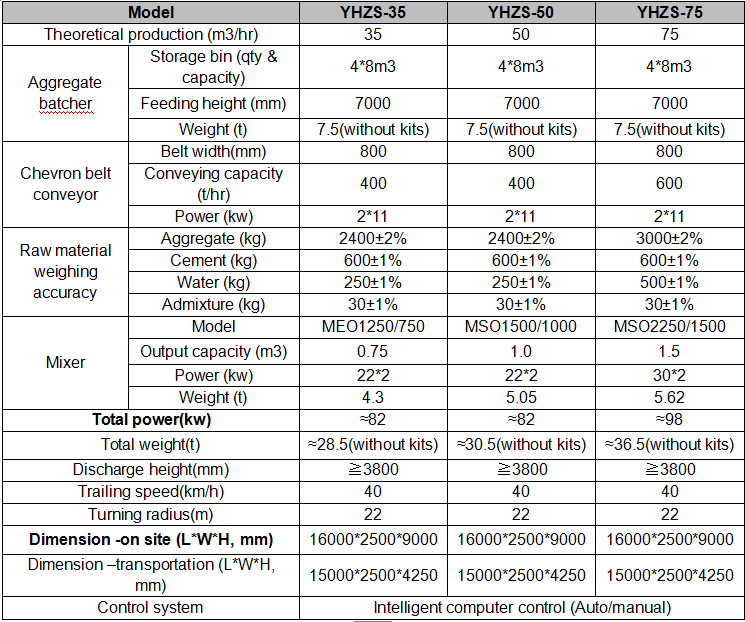 Mobile Batching Plant Models