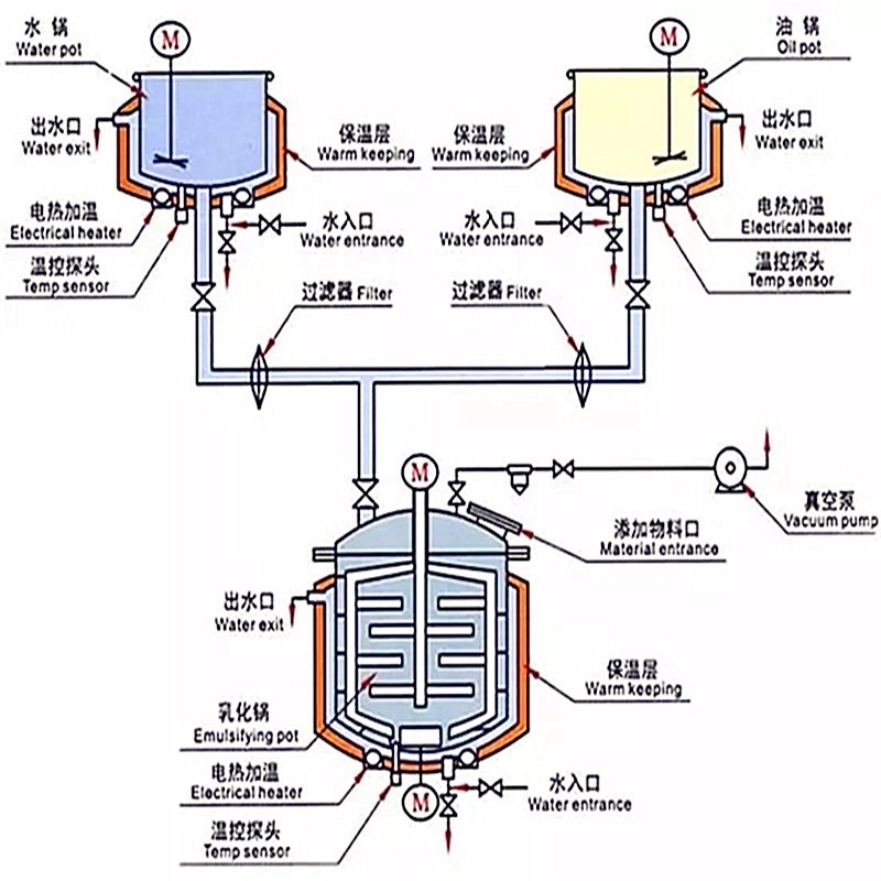Krem için vakum karıştırma tankı emülsifiye makinesi homojenleştirici
