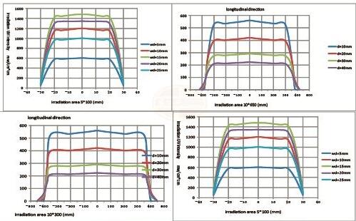 LED Linear-Type Curing Machine