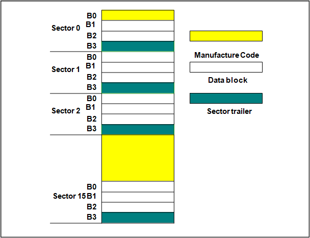 F08 chip memory organization 