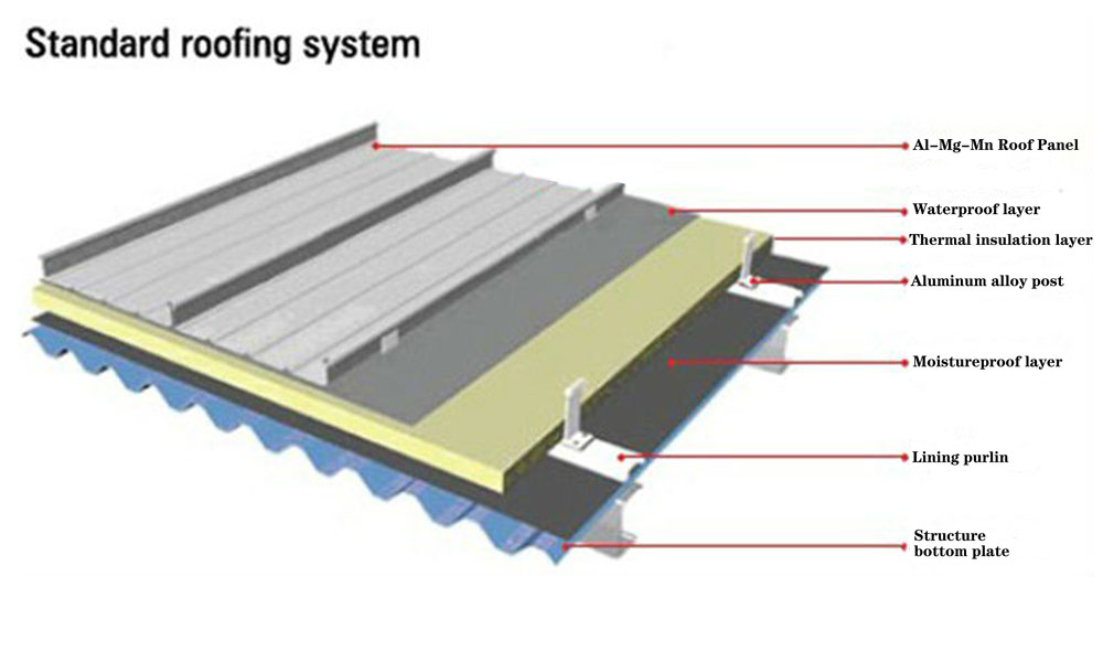 Standart çatı paneli sistemi