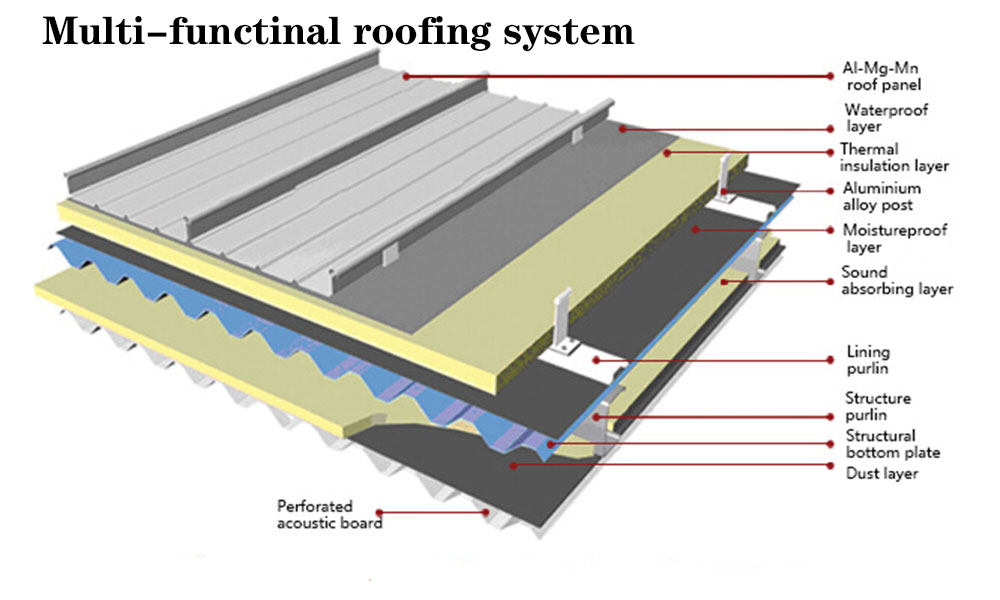 çok fonksiyonlu çatı plakası sistemi