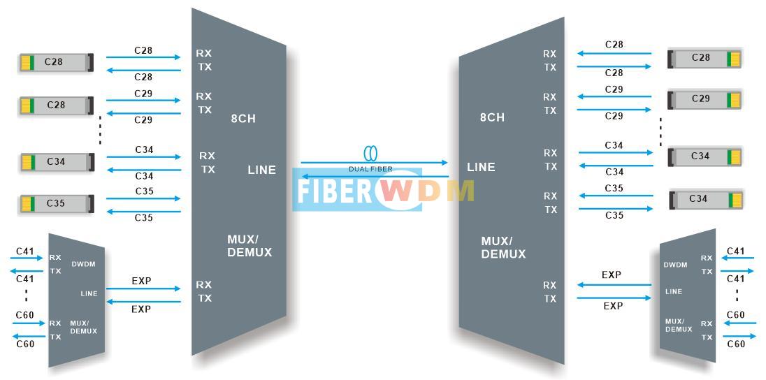 8CH DWDM MUX DEMUX Çift fiber iletim