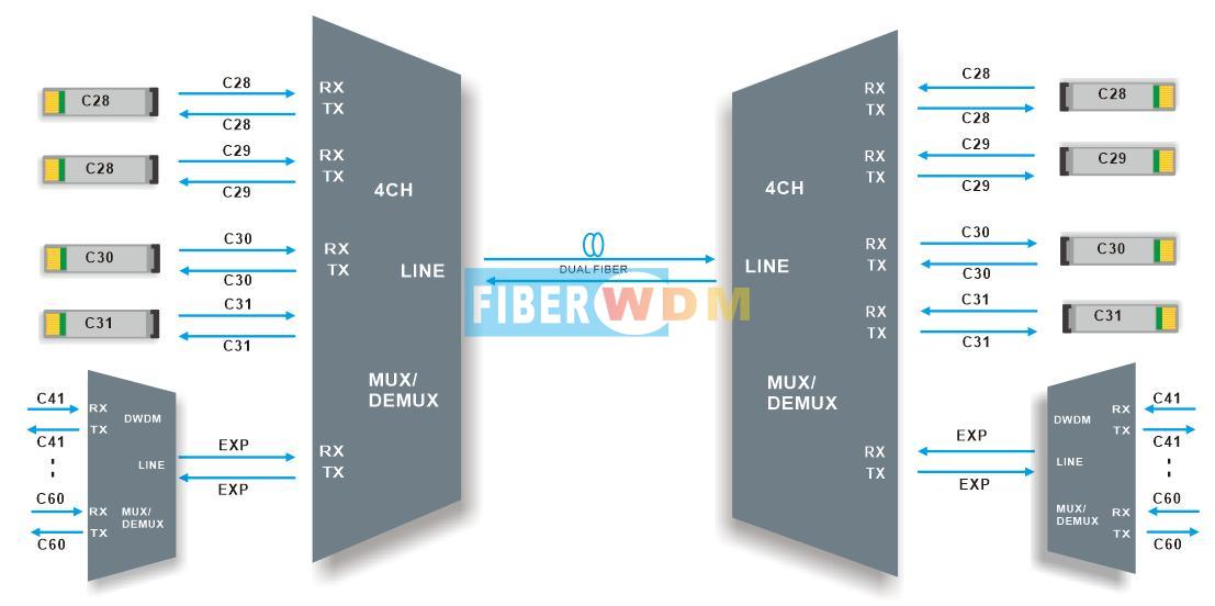 4CH DWDM MUX DEMUX Çift fiber iletim